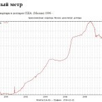 график цен на квадратный метр