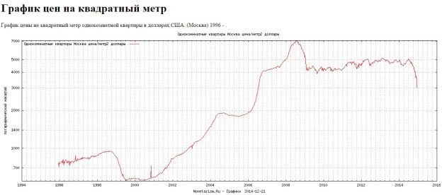 график цен на квадратный метр